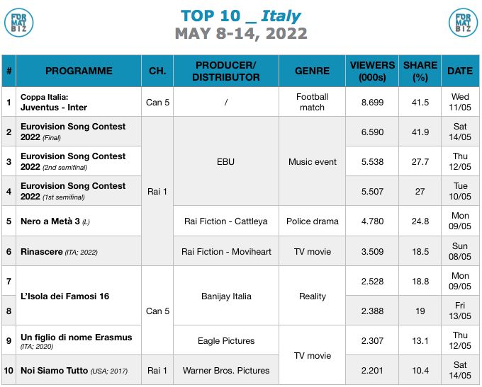 TOP 10 IN ITALY | May 8-14, 2022